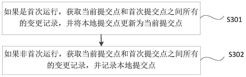 Code coverage rate real-time acquisition method and device