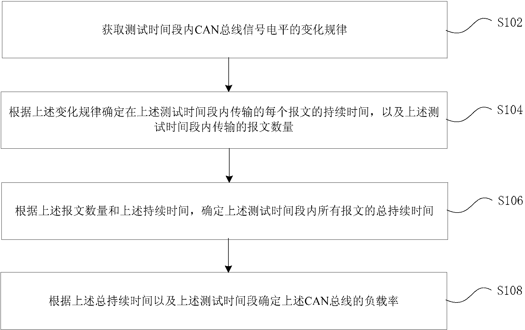 CAN bus load rate testing method, device and system