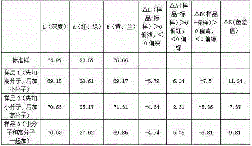 Salt-free low-alkali cellulose fiber circular dyeing process