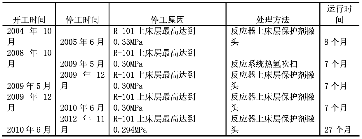 Method for prolonging operation cycle of coker gasoline hydrogenation unit