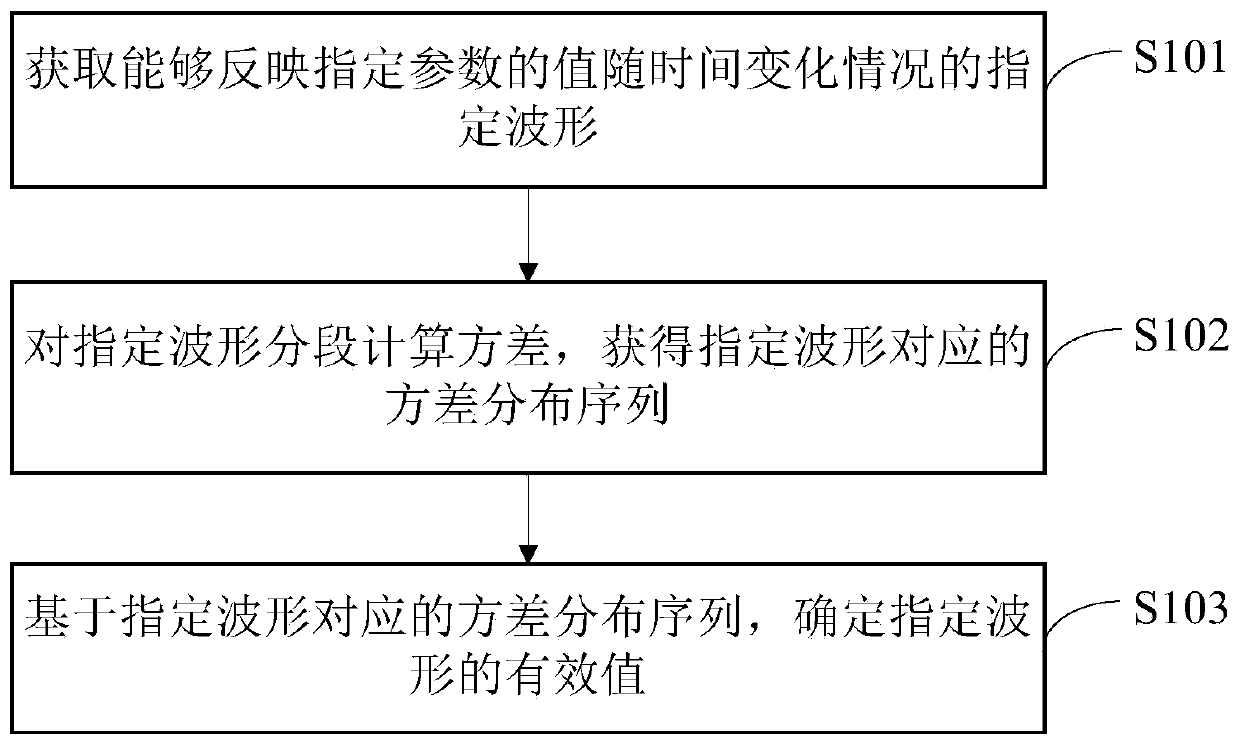 Extraction method, device and equipment for effective value of waveform, and storage medium