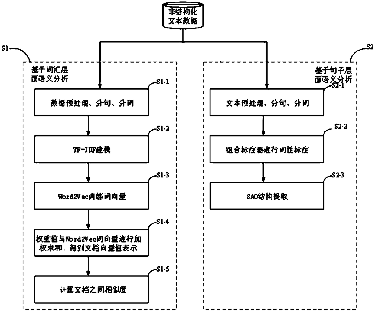 Text semantic analysis method