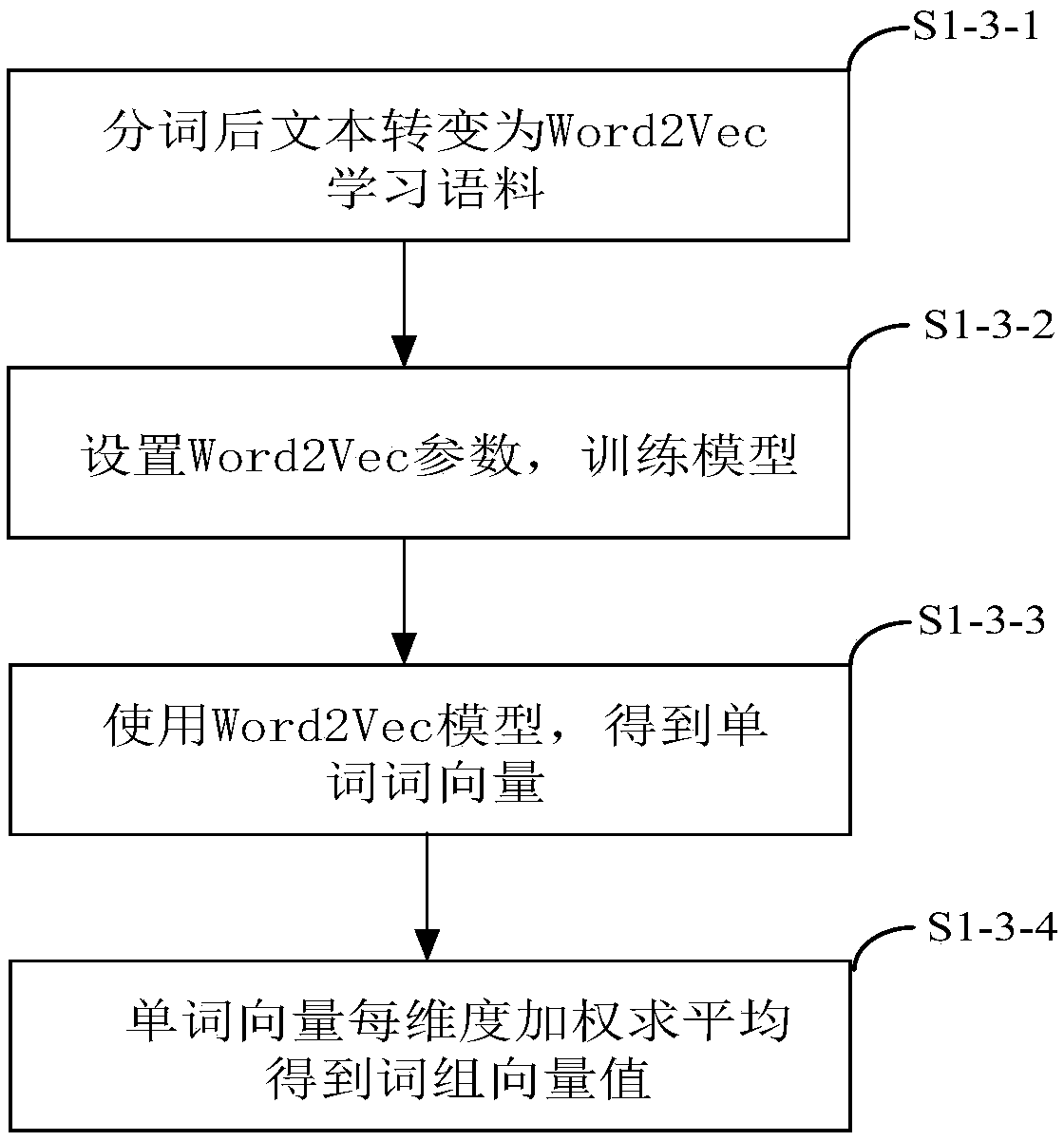 Text semantic analysis method