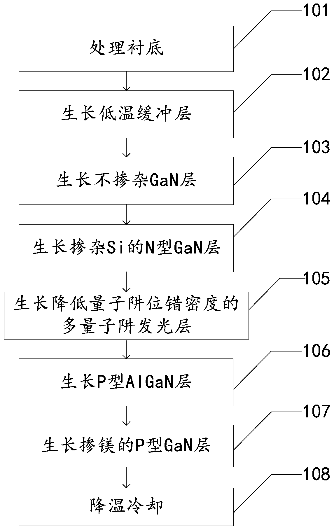 LED epitaxial growth method for reducing dislocation density of quantum well