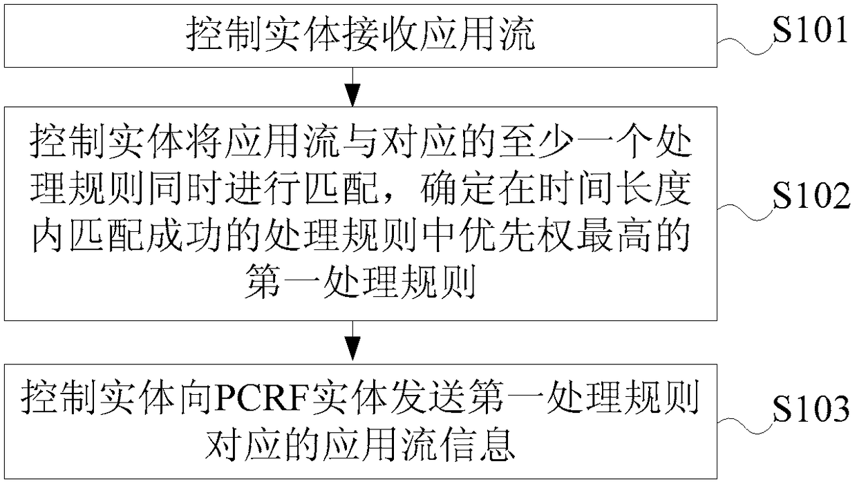 Application flow detection method, entity and system