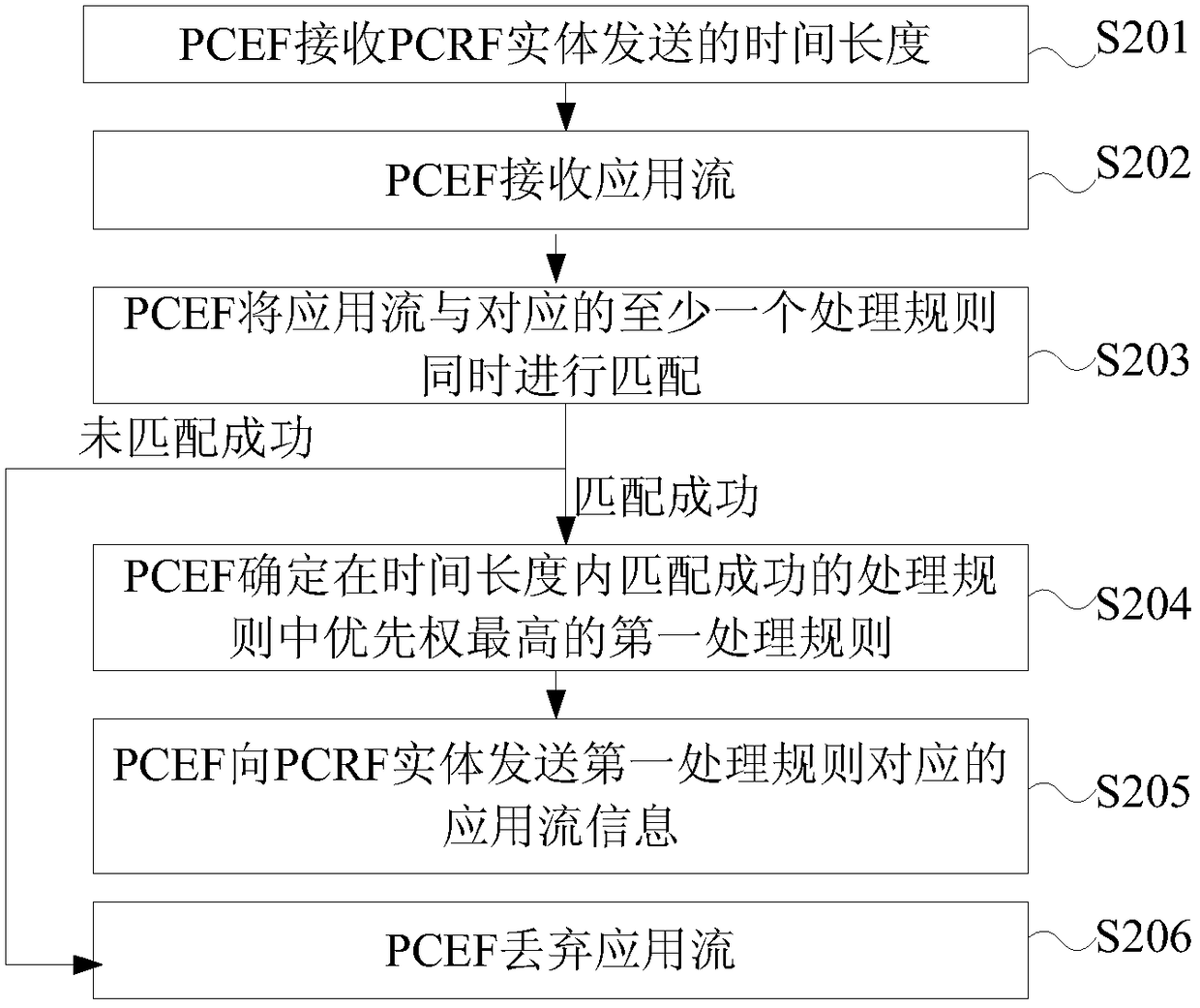 Application flow detection method, entity and system