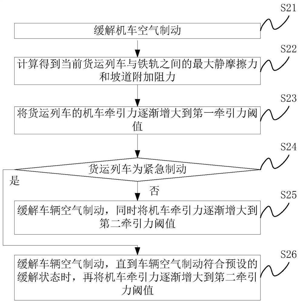 Automatic freight train starting control method and related device