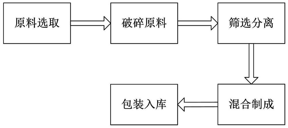 Feed preparation method