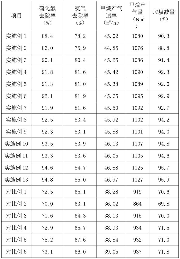 Process for deodorizing household garbage, increasing methane yield and accelerating garbage degradation