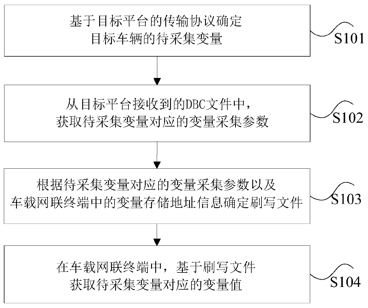 Data acquisition method and device, storage medium and processor