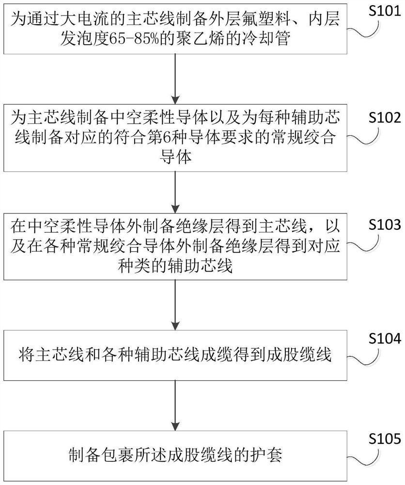 Quick-charging external connection cable for large-current soft charging pile and preparation method of quick-charging external connection cable