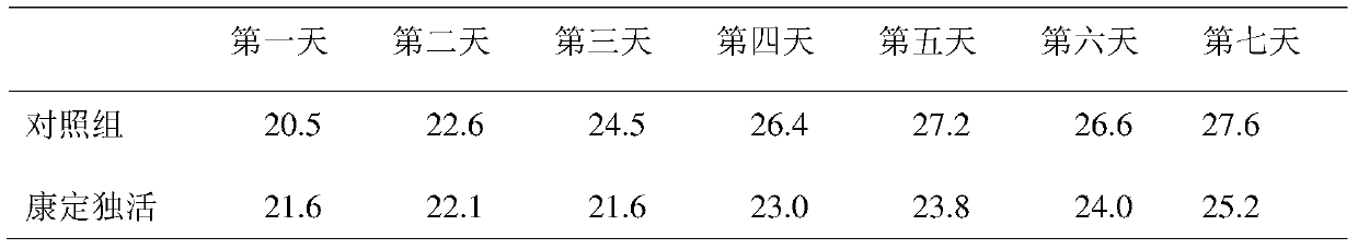 Use of Kangding Duhuo or its extract in the preparation of procoagulant drugs