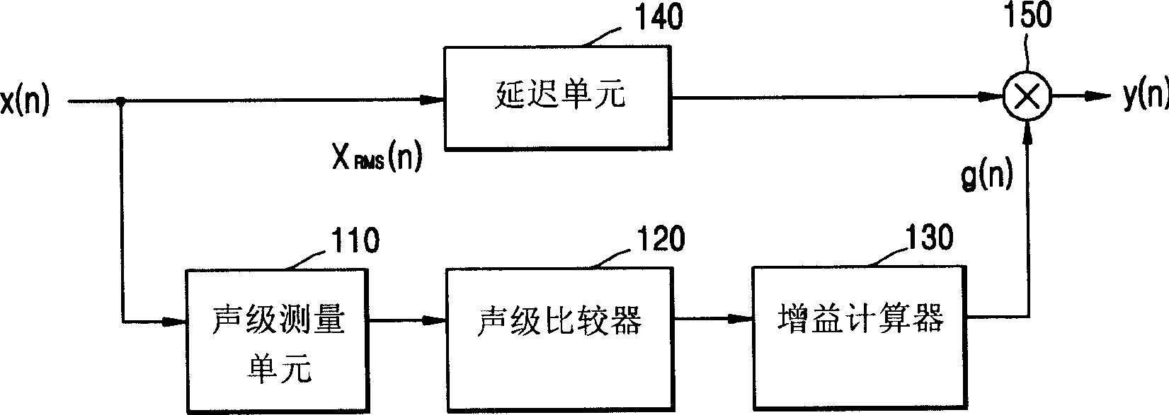 Apparatus and method of automatically compensating an audio volume in response to channel change