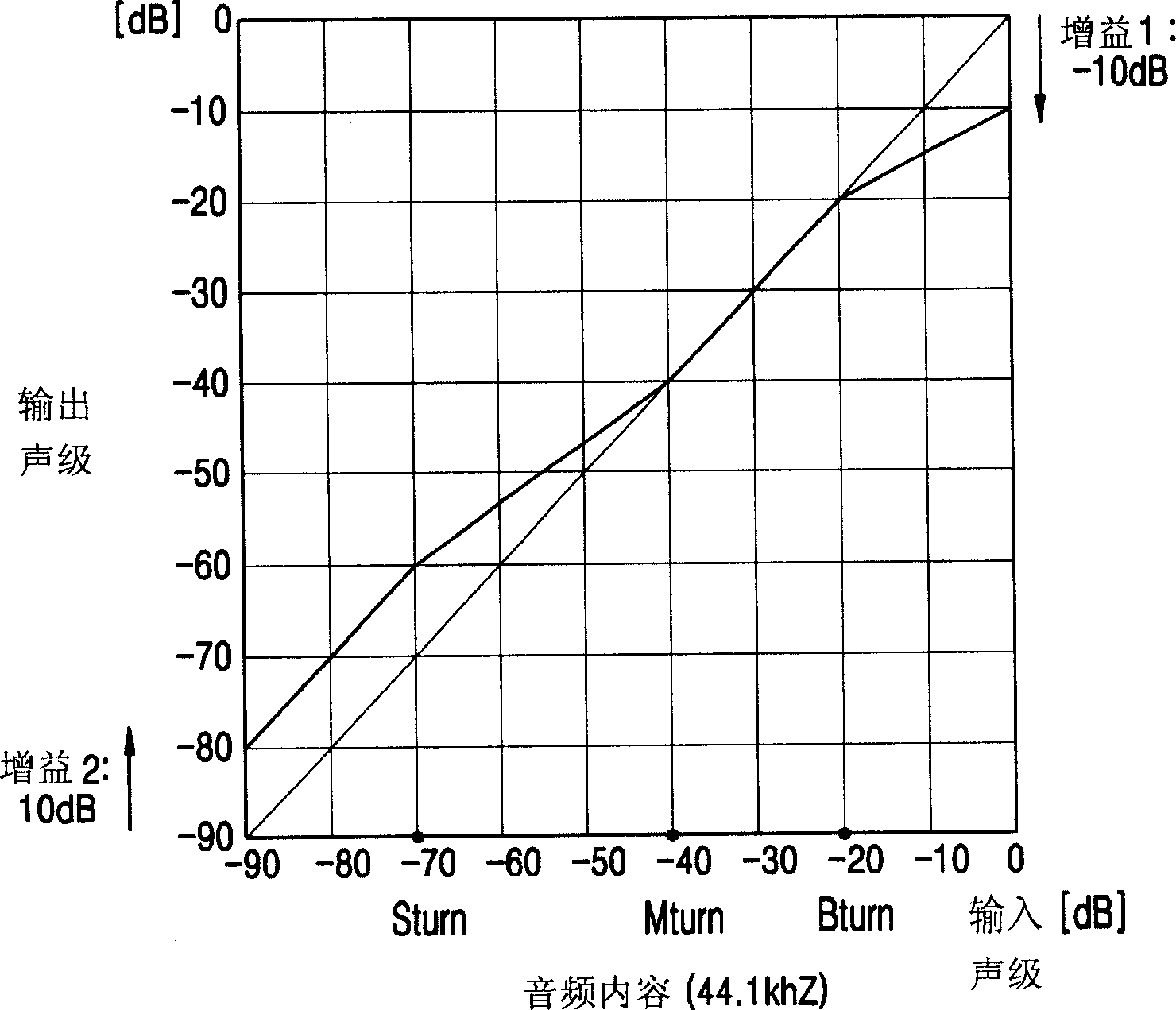 Apparatus and method of automatically compensating an audio volume in response to channel change