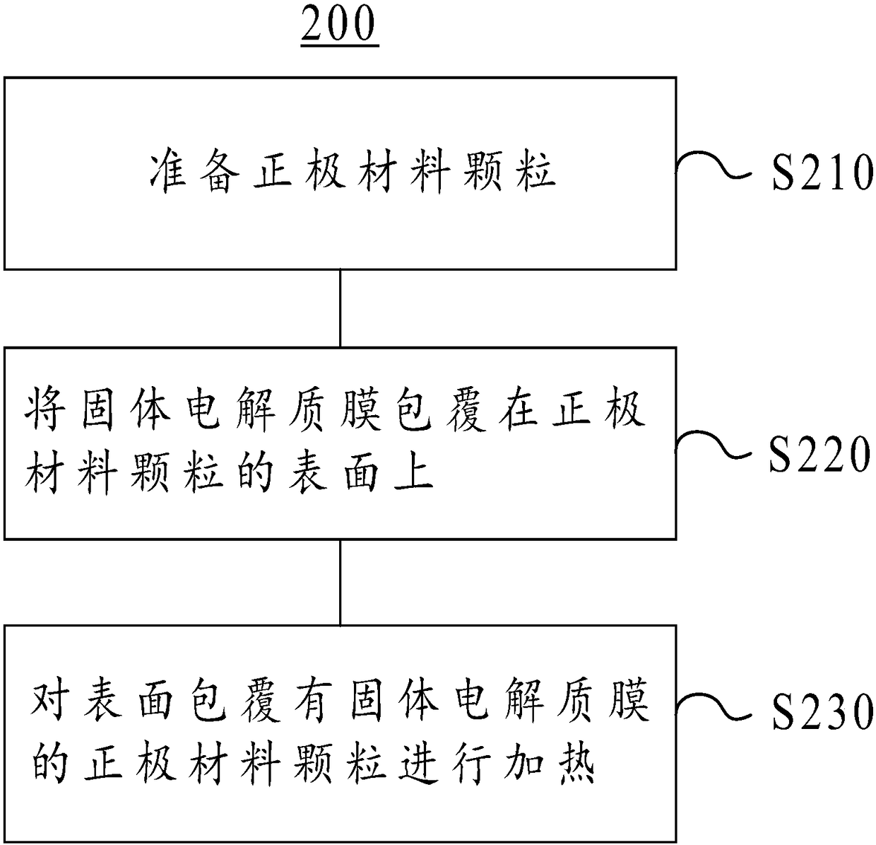 Lithium ion battery positive electrode material and preparation method thereof