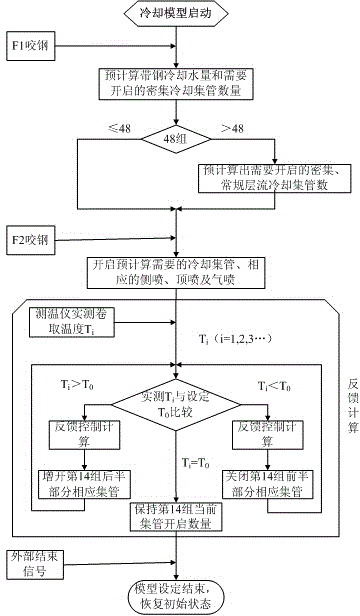 Intensive cooling control method for hot continuous rolling strip steel