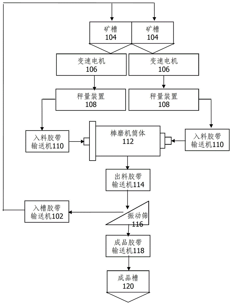 Control method for stirring rod of rod mill