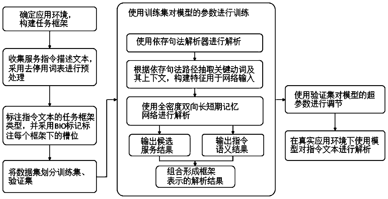 Service robot instruction analysis method based on key verb feature full-density transmission