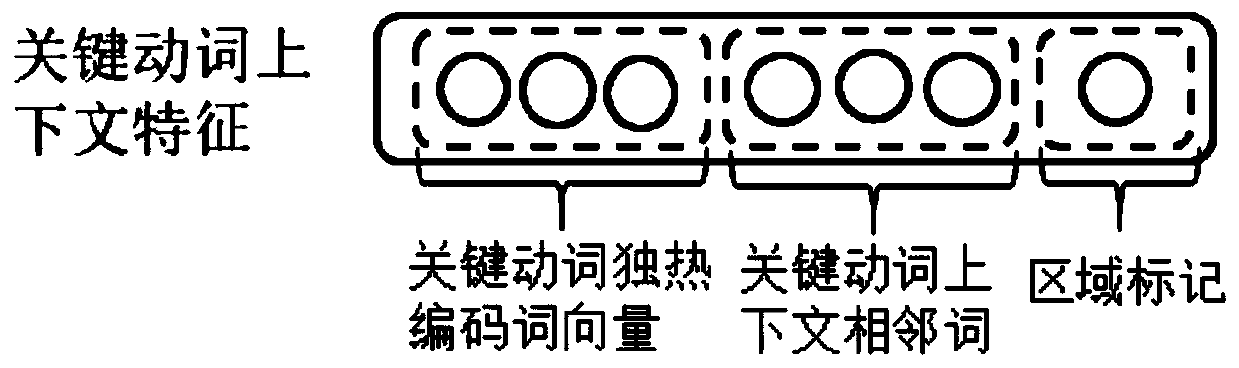 Service robot instruction analysis method based on key verb feature full-density transmission