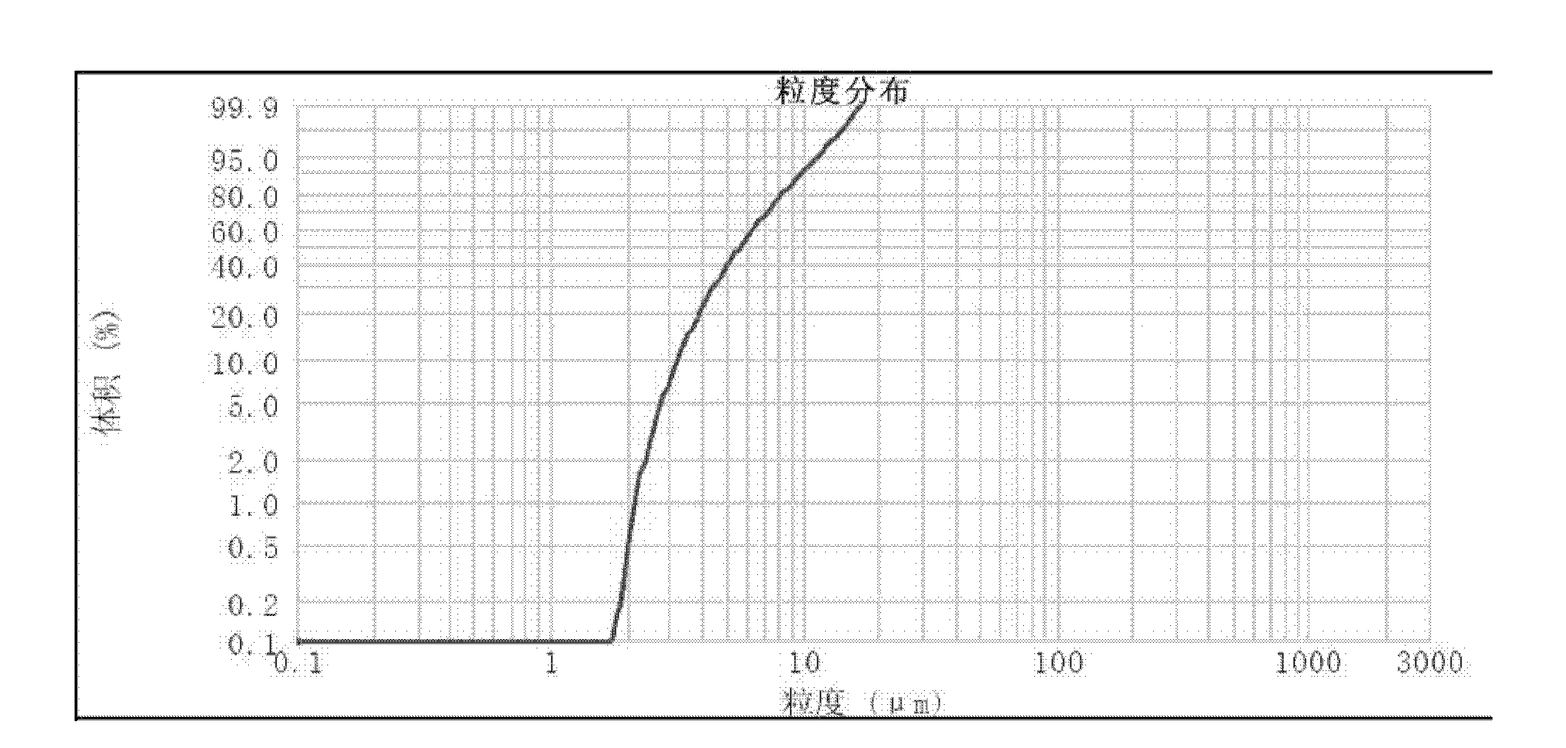 Asarone dry powder inhalant and method for preparing same