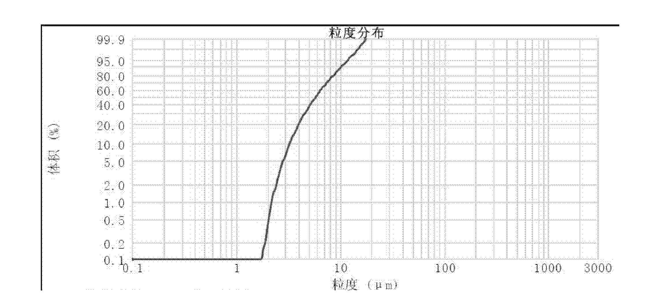 Asarone dry powder inhalant and method for preparing same