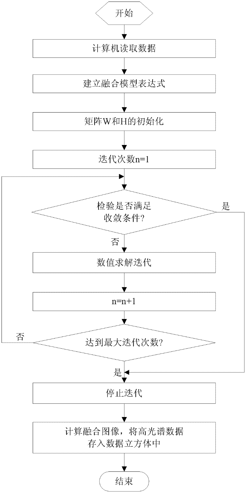 Hyperspectral image fusion method based on spectrum restrain