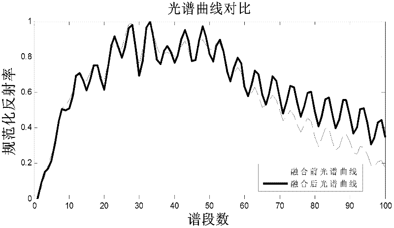 Hyperspectral image fusion method based on spectrum restrain