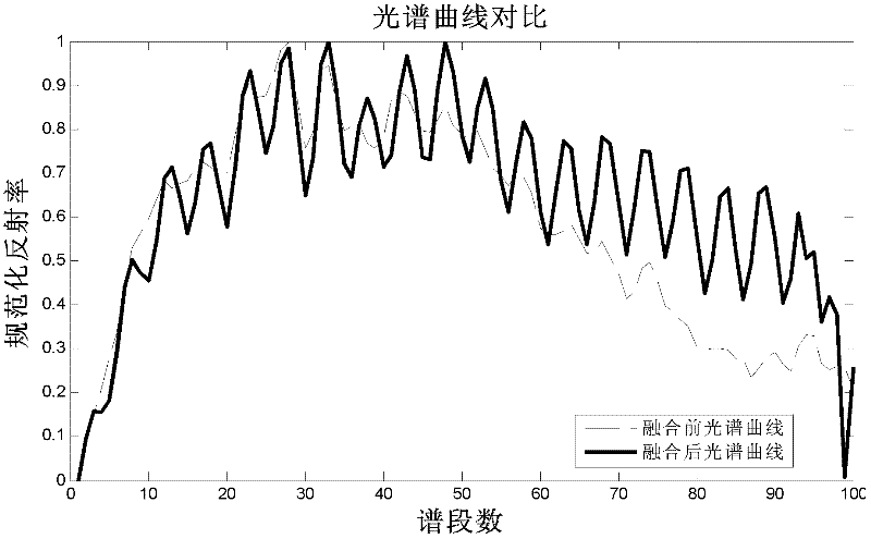 Hyperspectral image fusion method based on spectrum restrain