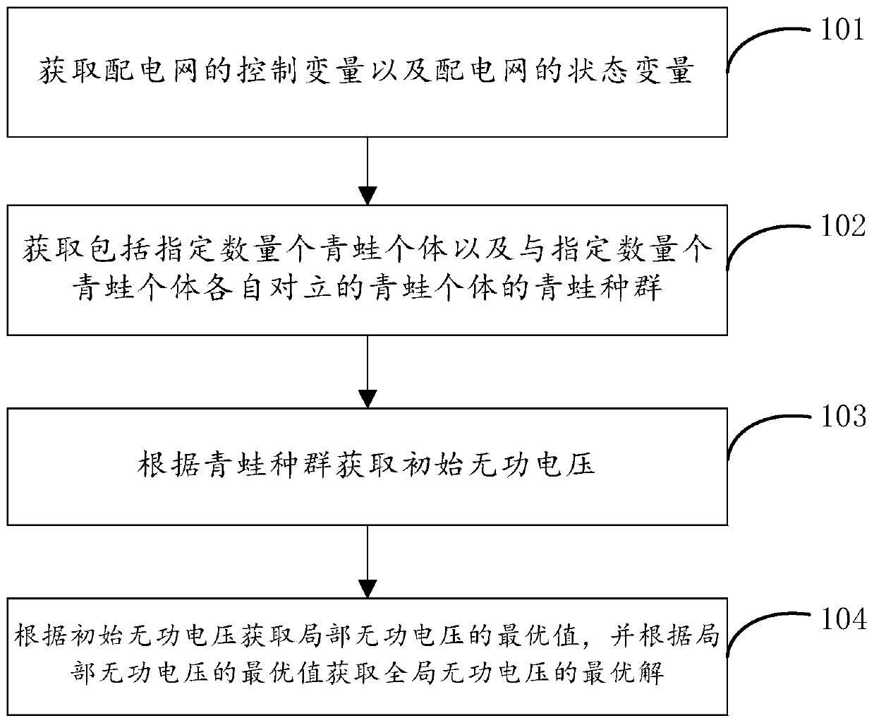 A method and device for reactive power optimization of power grid based on improved leapfrog algorithm