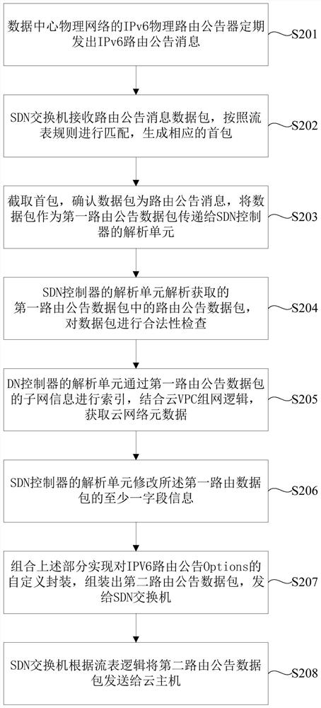 A method and system for ipv6 route announcement based on sdn