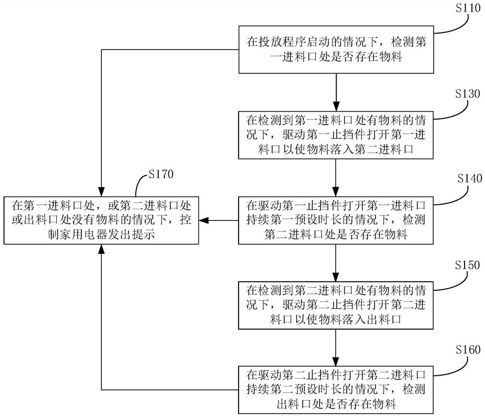 Control method of home appliance, home appliance, and computer-readable storage medium