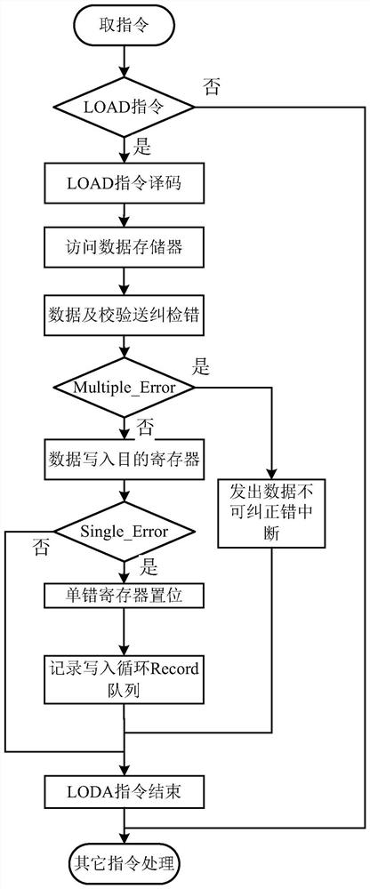 DSP processor data memory active fault tolerance method and device