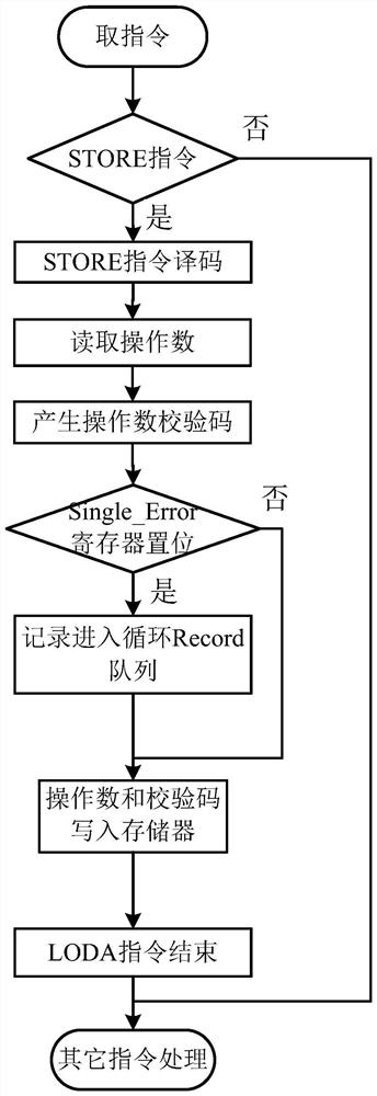 DSP processor data memory active fault tolerance method and device