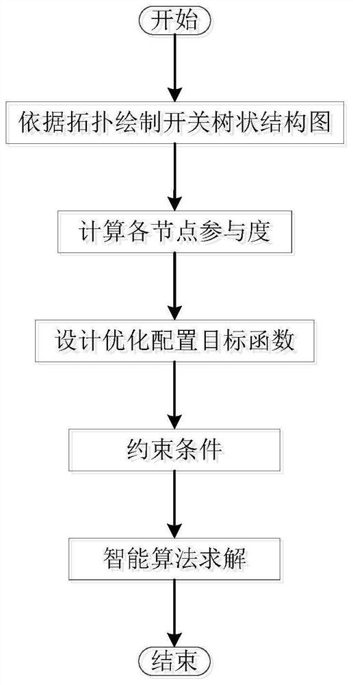 Low-voltage distribution network fault positioning device optimal configuration method based on participation degree