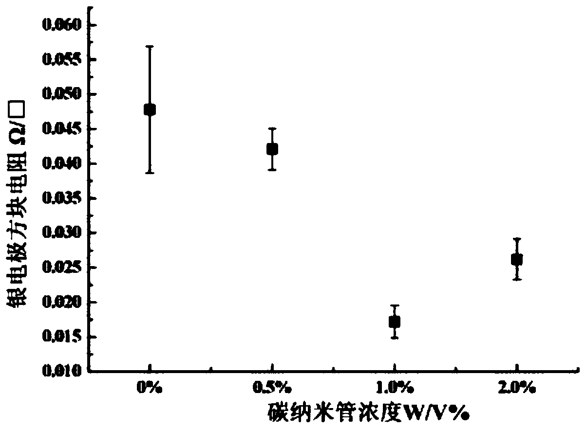 Manufacturing method of ultralow-resistance flexible conductive circuit