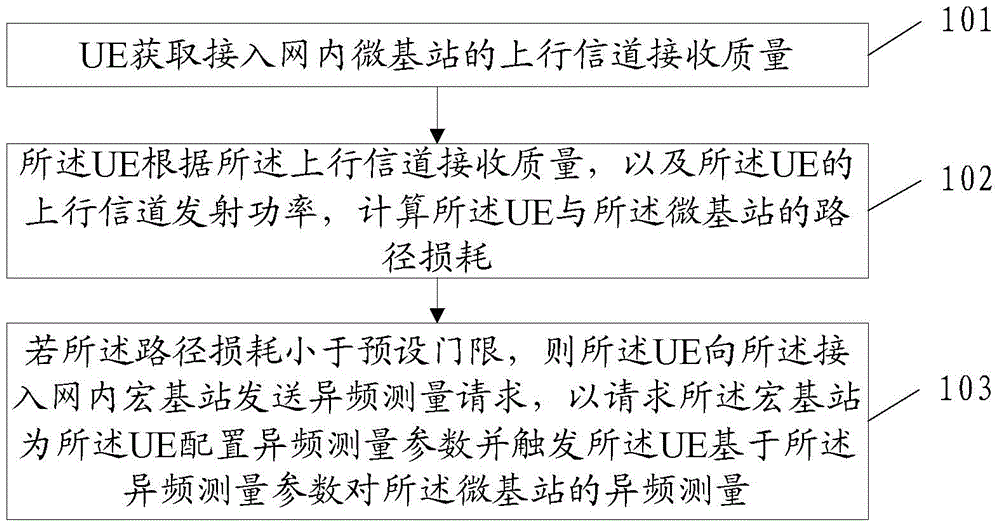 Method for starting inter-frequency measurement, user equipment and macro base station