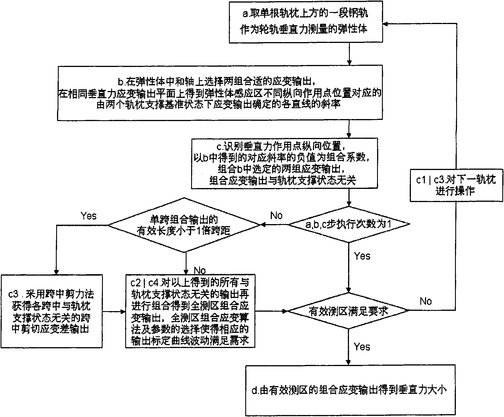 Wheel-rail vertical force continuous measurement method and device based on rail strain