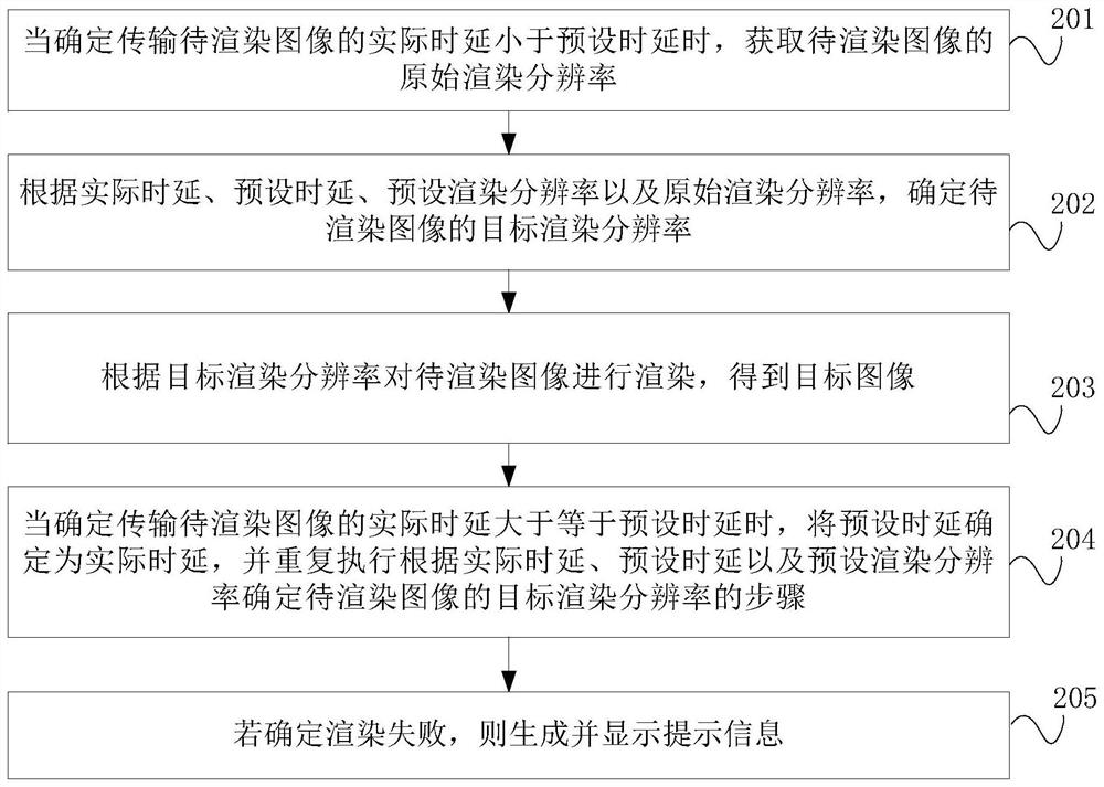 Image rendering method, device and equipment