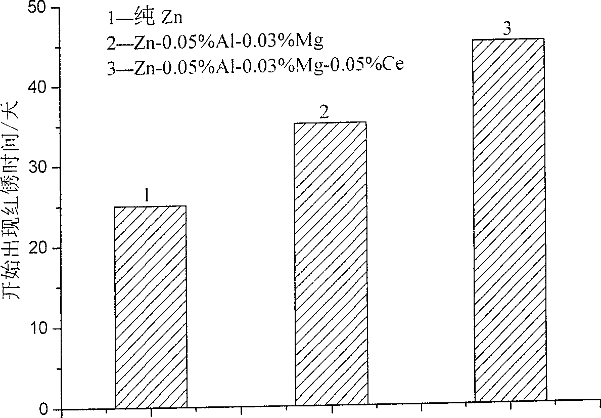 Method adapting to batch quantity hot dipping zinc of rolled steel