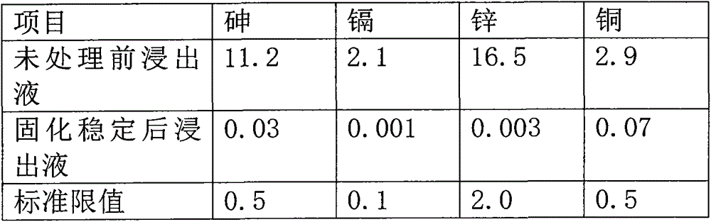 Preparation of curing stabilizing agent for treating heavy metal-polluted soil and use method thereof