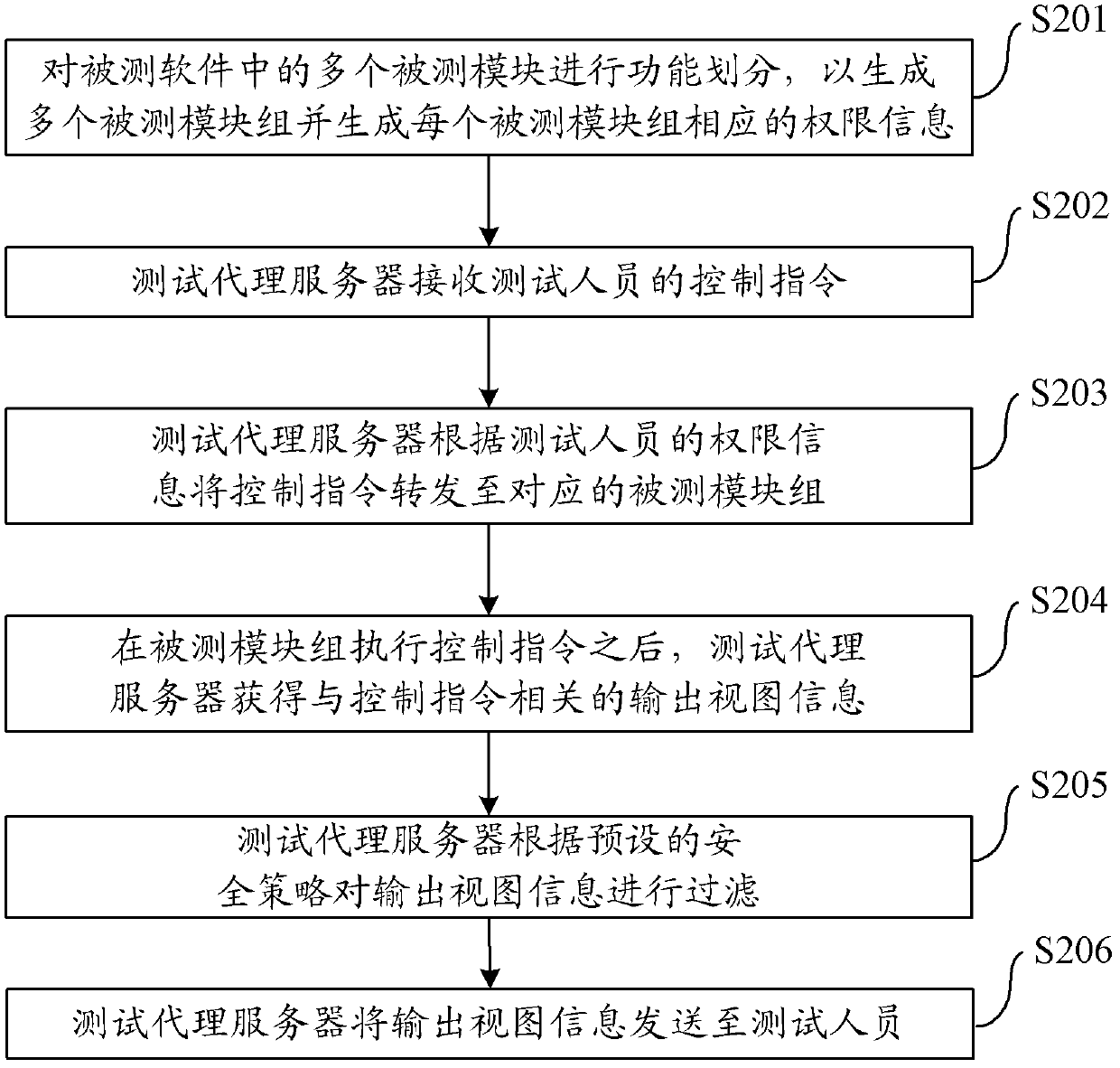 Software testing method and system