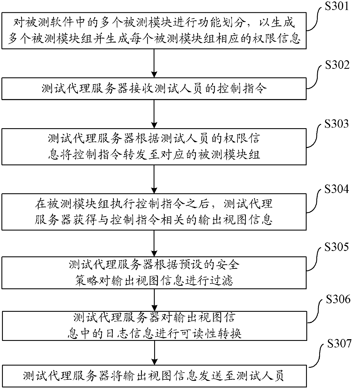 Software testing method and system