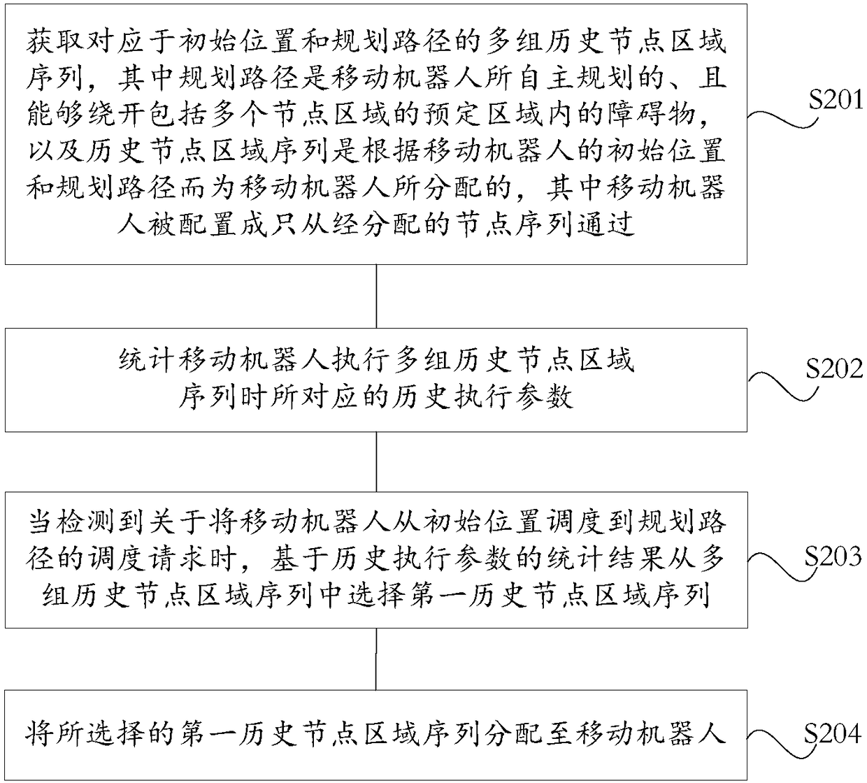 Scheduling method and system for multiple mobile robots