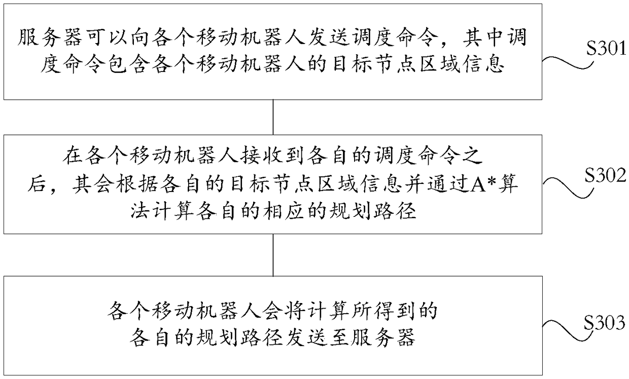 Scheduling method and system for multiple mobile robots