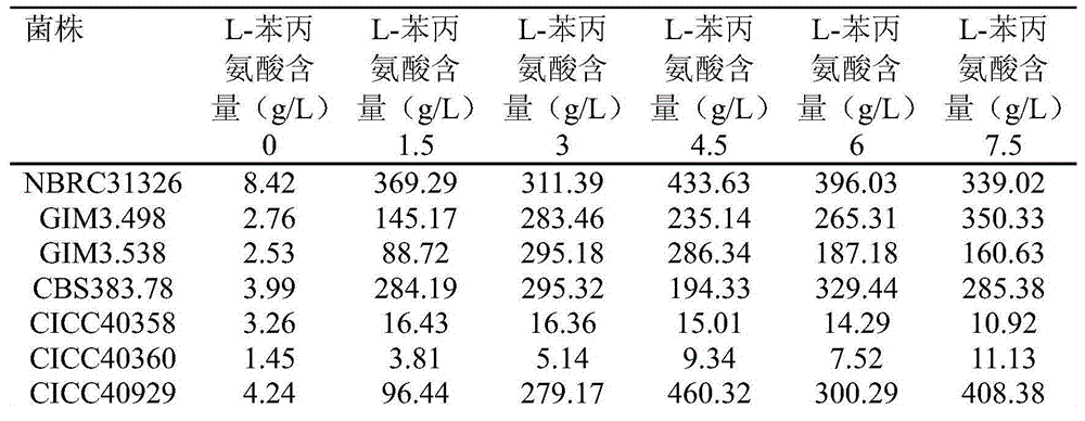 Method of using trichoderma reesei to produce aromatic substance