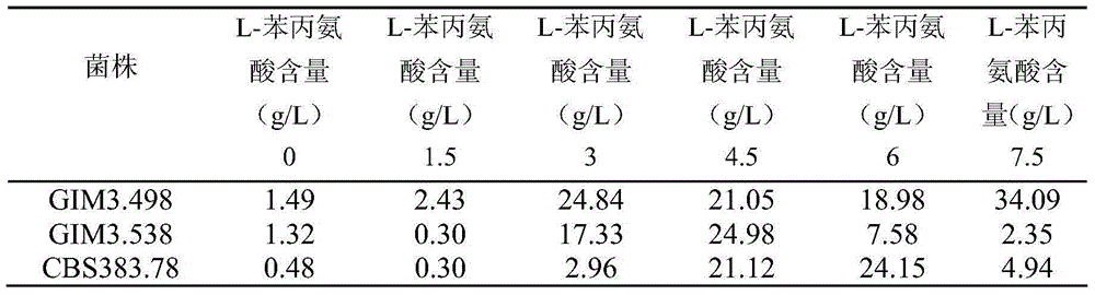 Method of using trichoderma reesei to produce aromatic substance