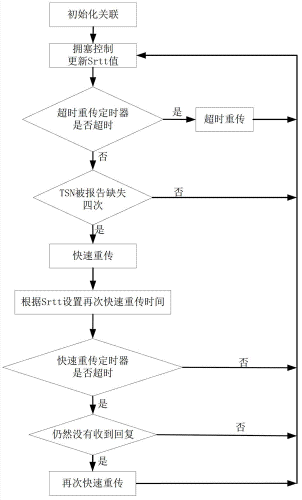 Wireless network congestion control method based on stream control transmission protocol (SCTP)