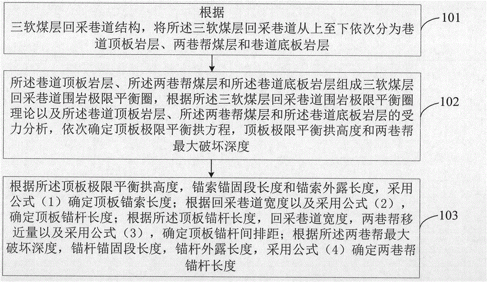 Method and device for support design of three-soft coal bed mining roadway