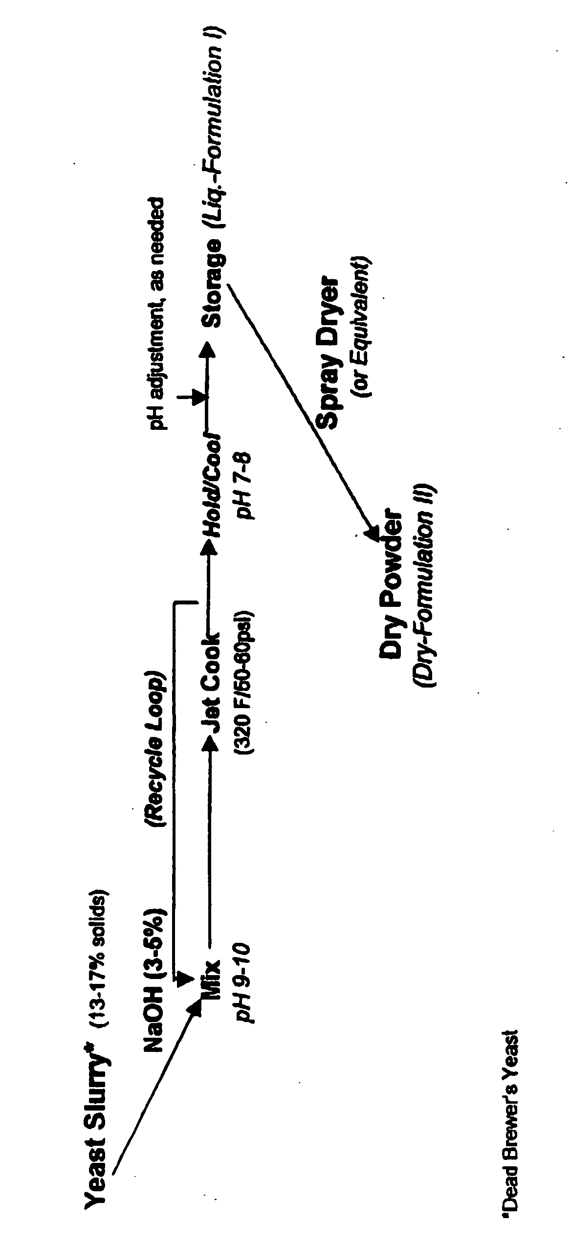 Method for dissociation of cells