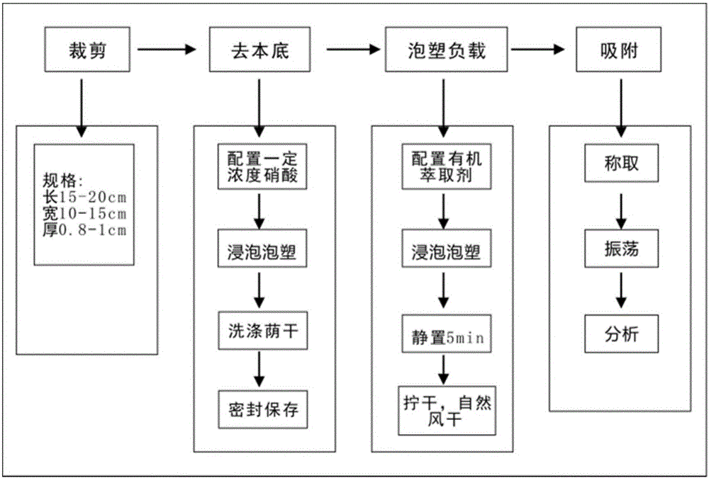 Preparation method for electro-geochemical adsorption material for uranium exploration